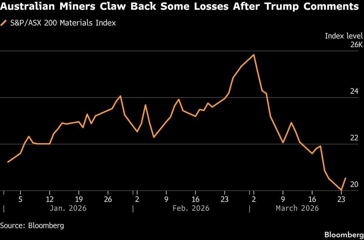 Australian Miners Jump Most in a Year on Trump’s Iran Remarks