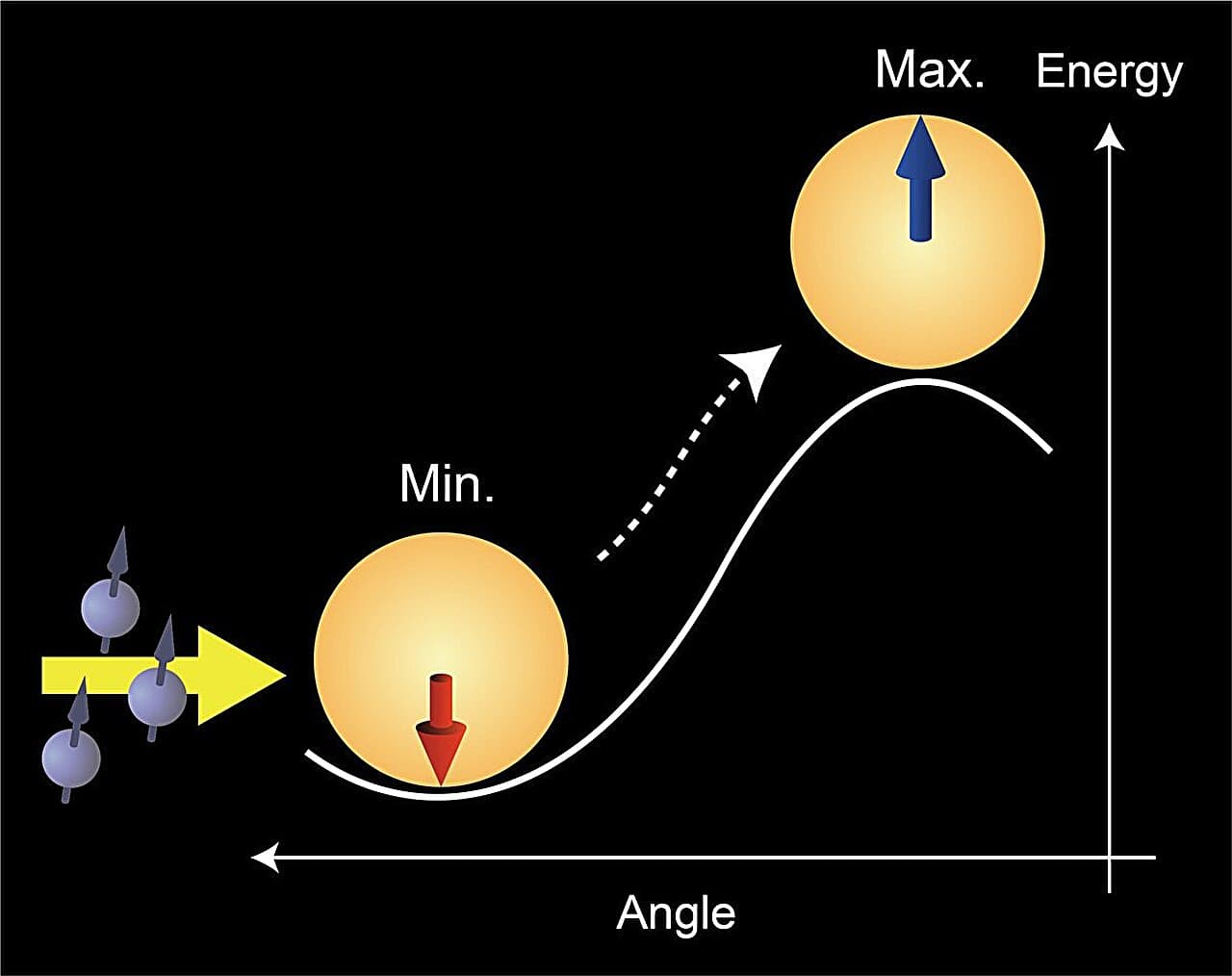 Electric current stabilizes spins at unstable points for new types of computing