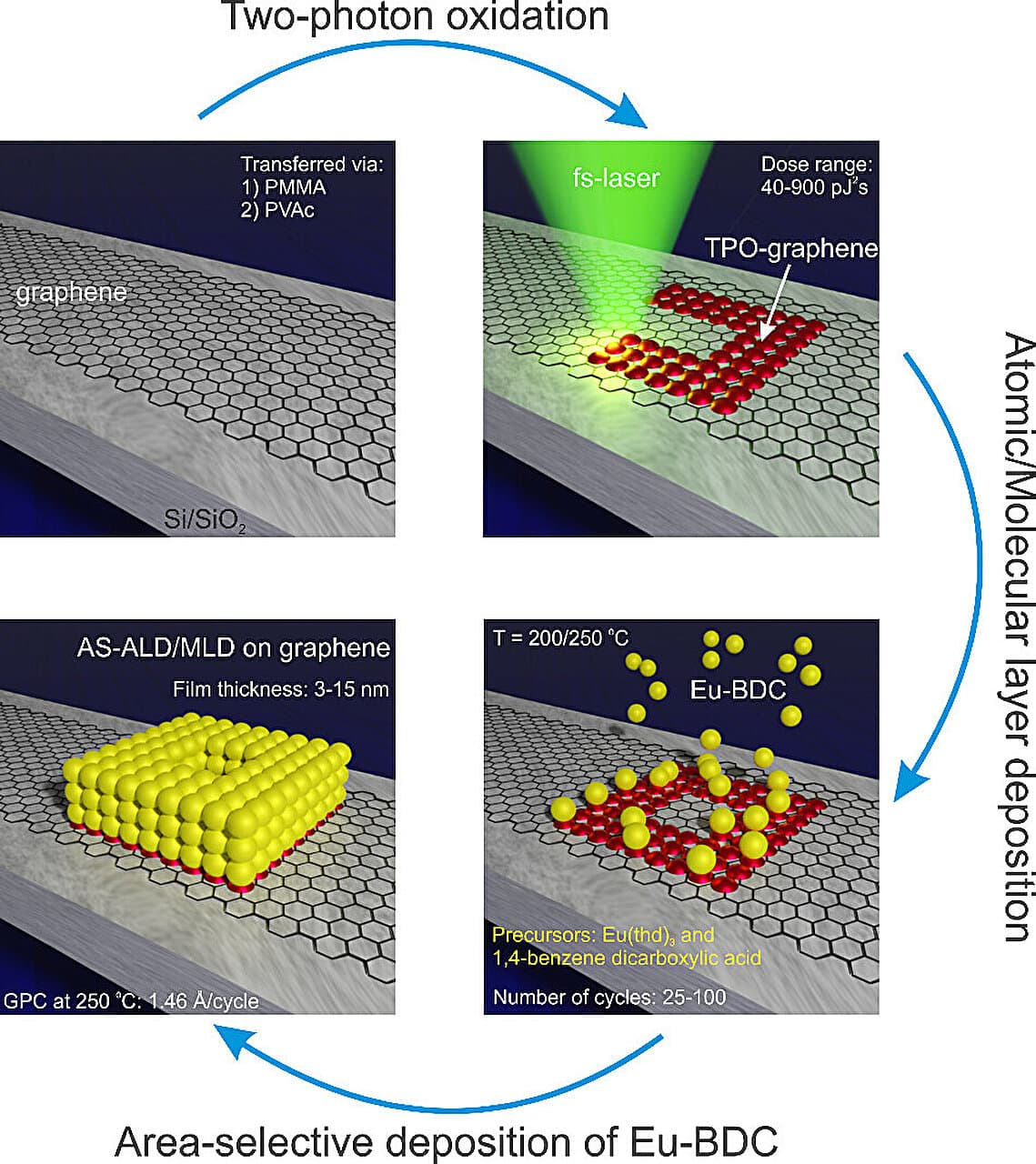 Laser-modified graphene enables molecule-thick films to grow only where needed