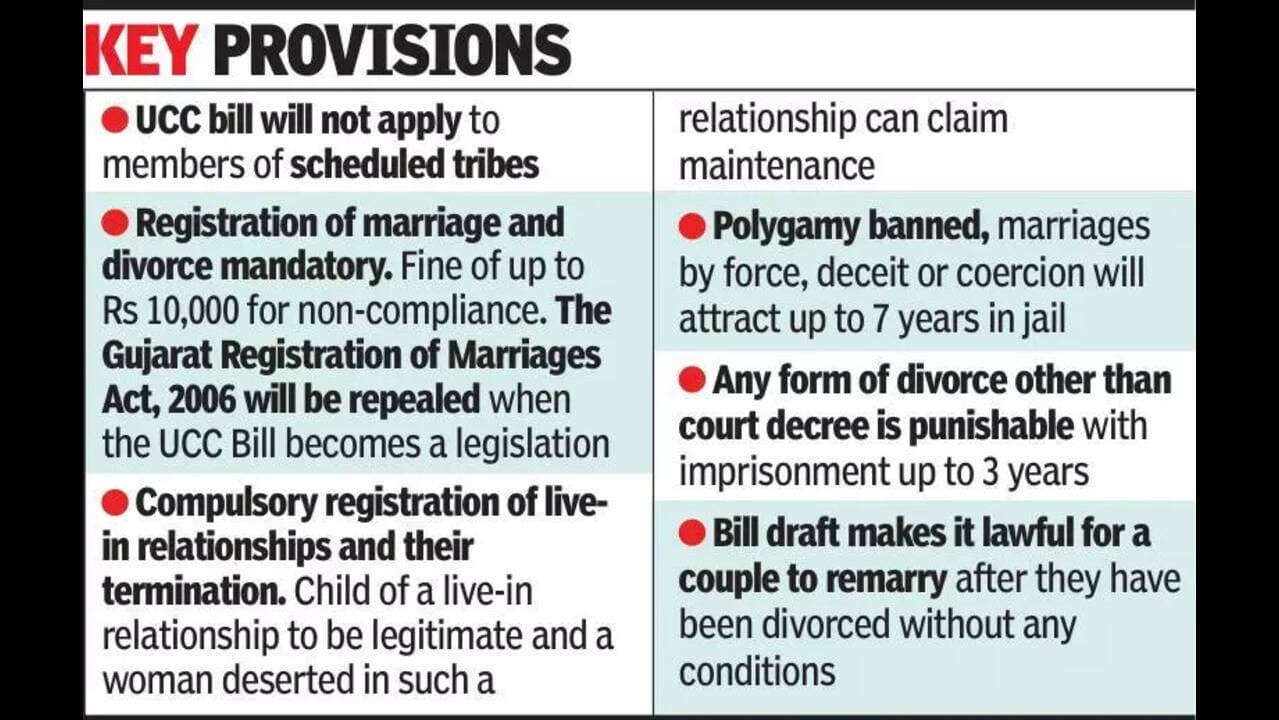 Guj passes UCC Bill with uniformmarriage, divorce & live-in norms