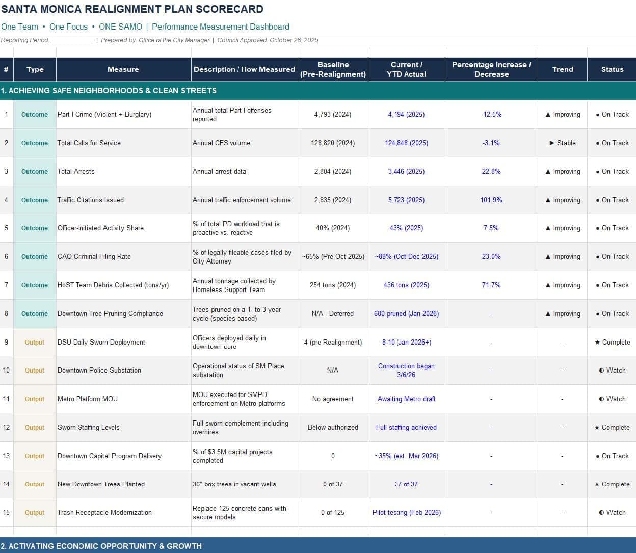City Manager's realignment plan has dropped serious crime by 12.5% as focus evolves to economics