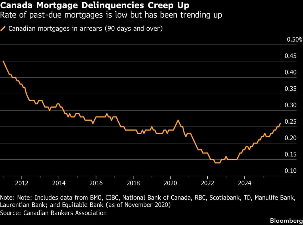 OSFI warns of mortgage stress for as many as 150,000 – CMT News